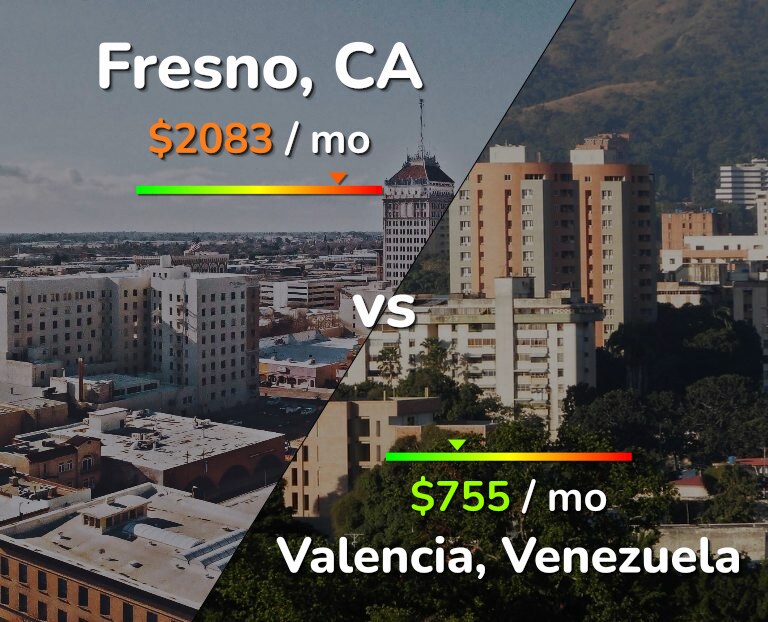 Cost of living in Fresno vs Valencia, Venezuela infographic