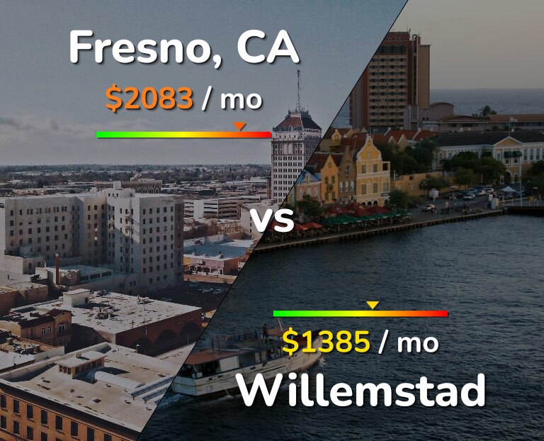Cost of living in Fresno vs Willemstad infographic