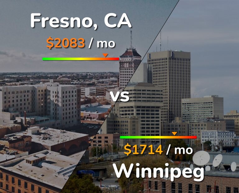 Cost of living in Fresno vs Winnipeg infographic