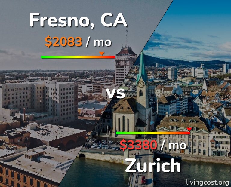 Cost of living in Fresno vs Zurich infographic