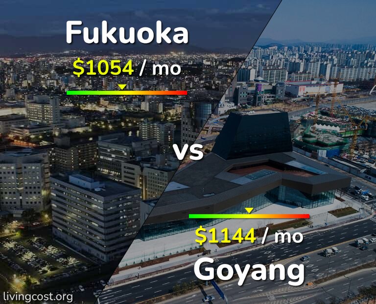Cost of living in Fukuoka vs Goyang infographic