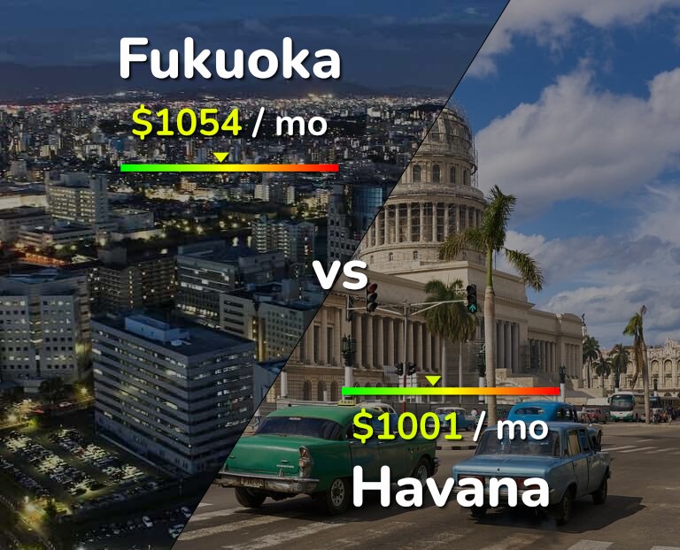 Cost of living in Fukuoka vs Havana infographic
