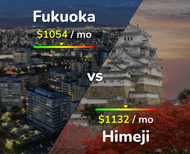 Cost of living in Fukuoka vs Himeji infographic