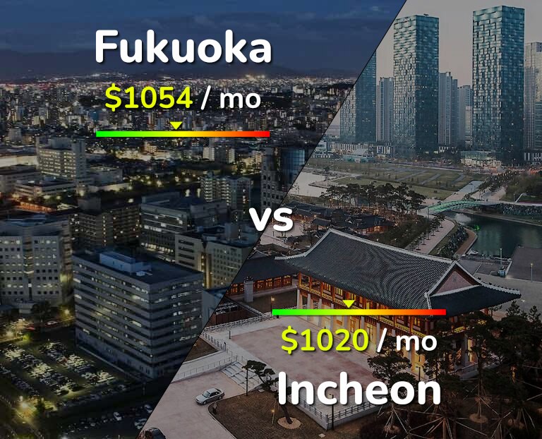 Cost of living in Fukuoka vs Incheon infographic