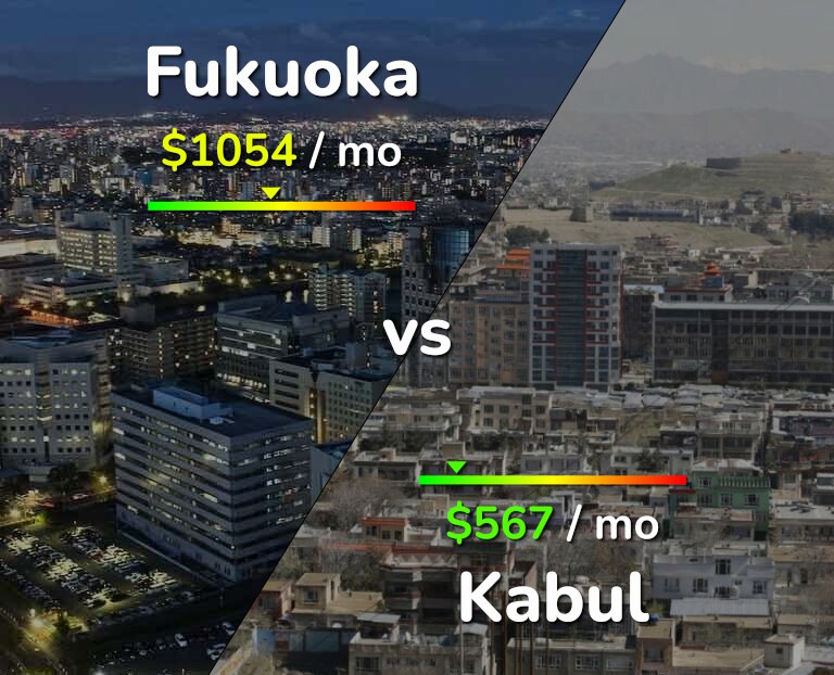 Cost of living in Fukuoka vs Kabul infographic