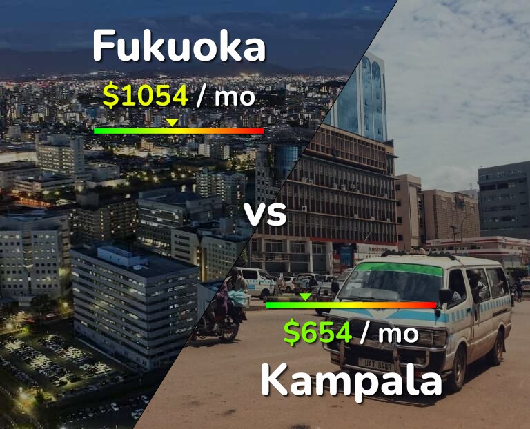 Cost of living in Fukuoka vs Kampala infographic