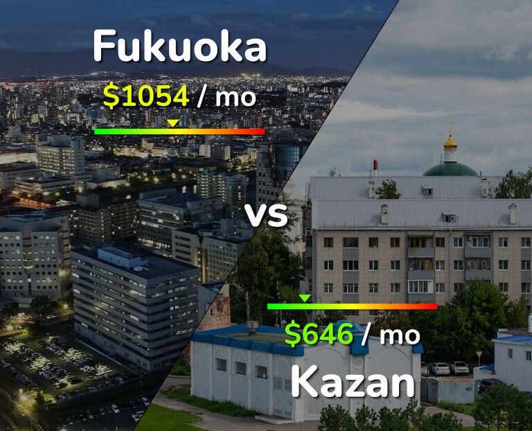 Cost of living in Fukuoka vs Kazan infographic