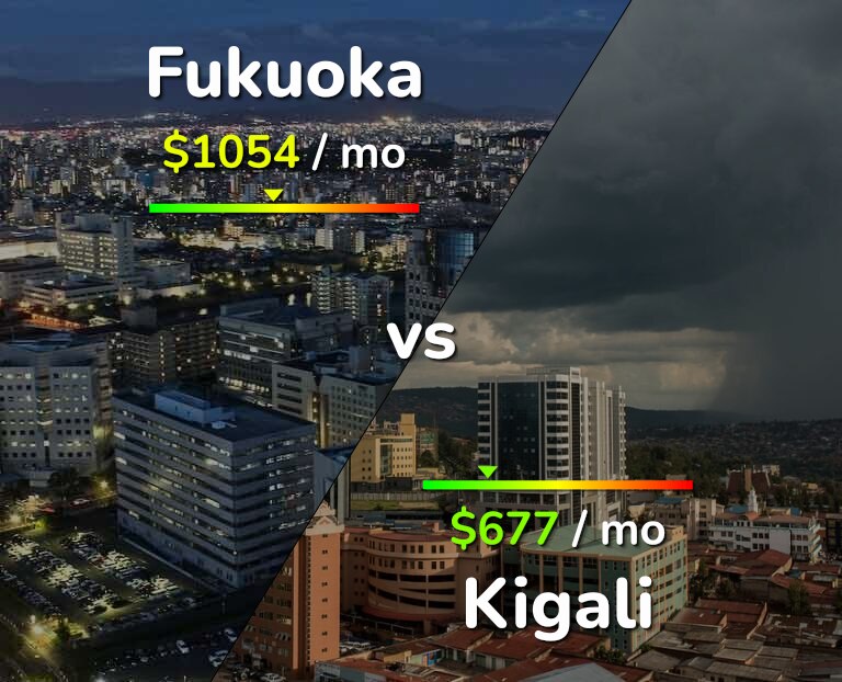 Cost of living in Fukuoka vs Kigali infographic
