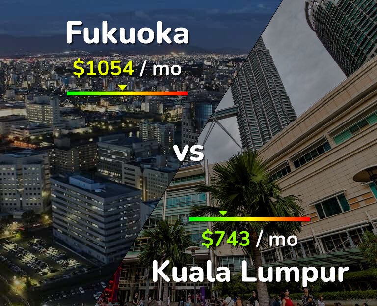 Cost of living in Fukuoka vs Kuala Lumpur infographic