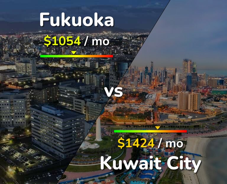 Cost of living in Fukuoka vs Kuwait City infographic