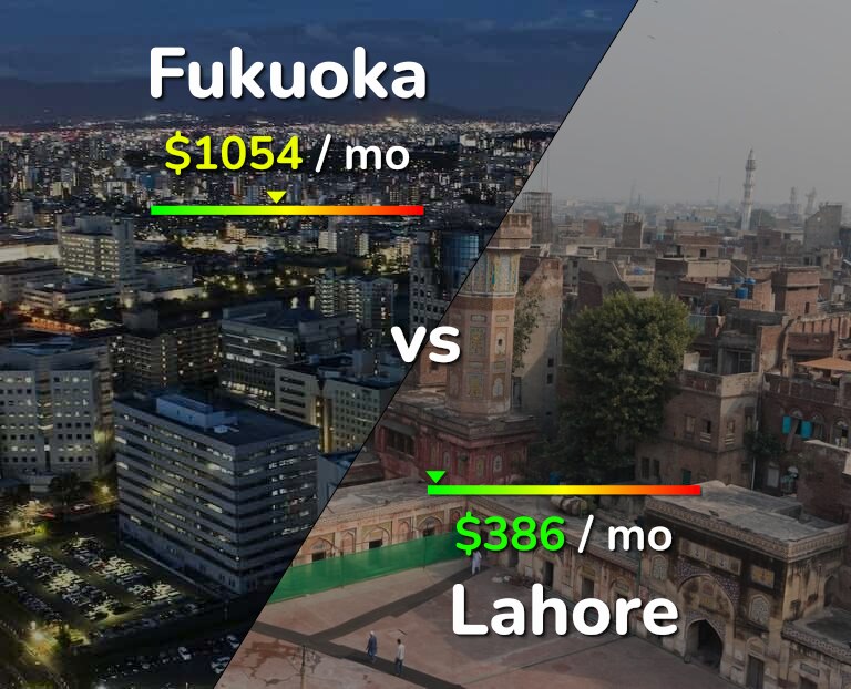 Cost of living in Fukuoka vs Lahore infographic