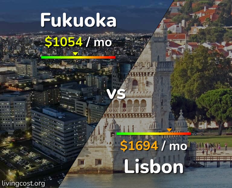 Cost of living in Fukuoka vs Lisbon infographic
