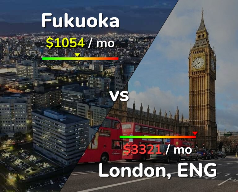 Cost of living in Fukuoka vs London infographic