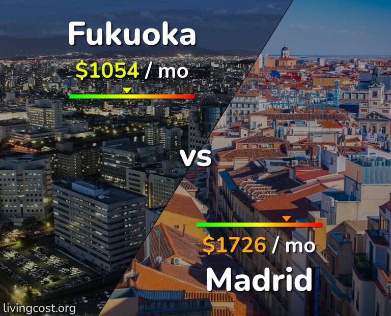 Cost of living in Fukuoka vs Madrid infographic