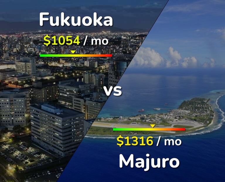 Cost of living in Fukuoka vs Majuro infographic