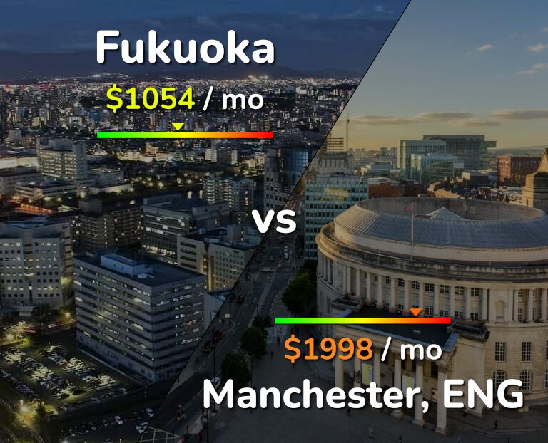 Cost of living in Fukuoka vs Manchester infographic