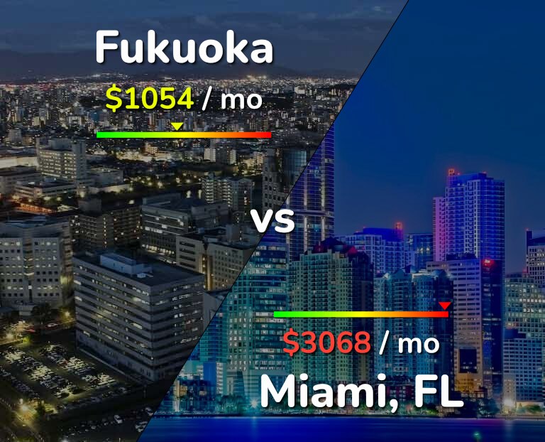 Cost of living in Fukuoka vs Miami infographic
