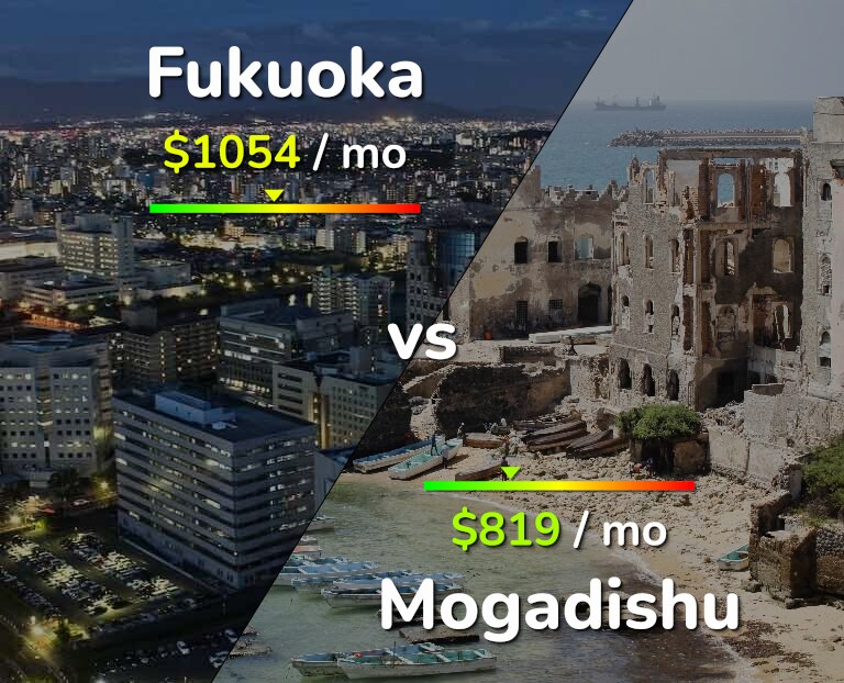 Cost of living in Fukuoka vs Mogadishu infographic
