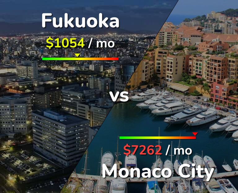 Cost of living in Fukuoka vs Monaco City infographic