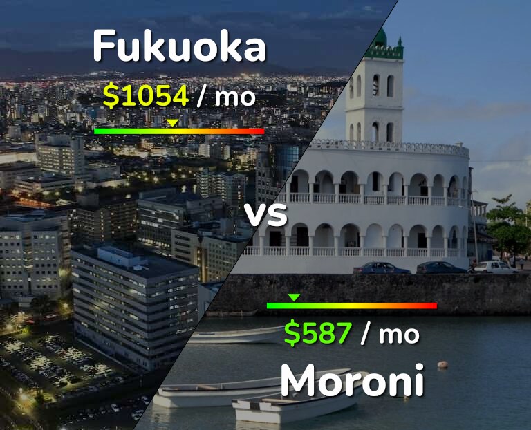 Cost of living in Fukuoka vs Moroni infographic