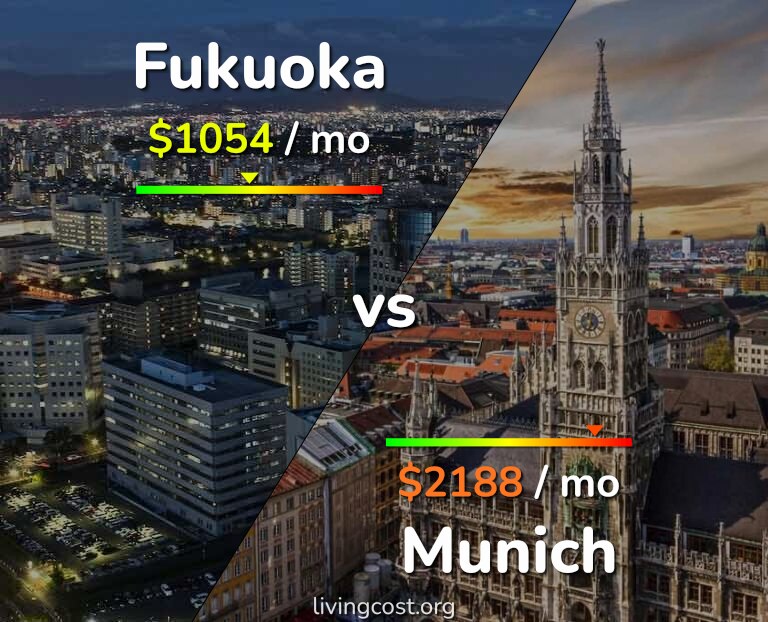 Cost of living in Fukuoka vs Munich infographic