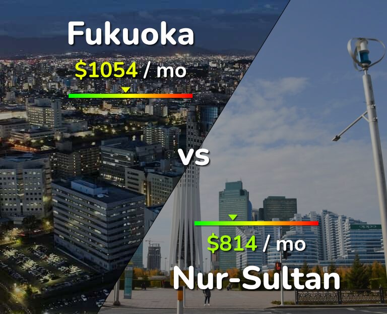 Cost of living in Fukuoka vs Nur-Sultan infographic