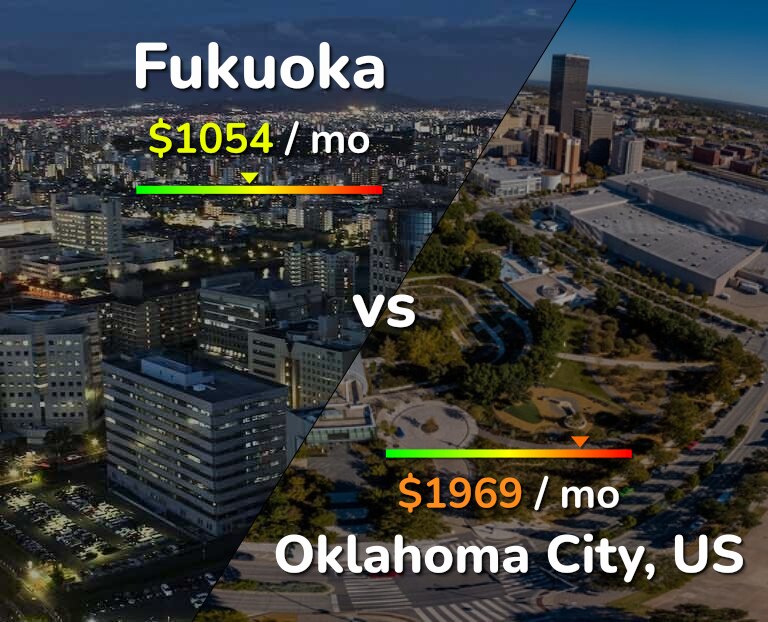 Cost of living in Fukuoka vs Oklahoma City infographic