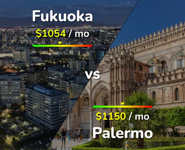 Cost of living in Fukuoka vs Palermo infographic
