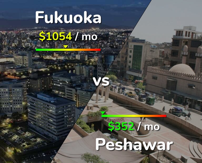 Cost of living in Fukuoka vs Peshawar infographic
