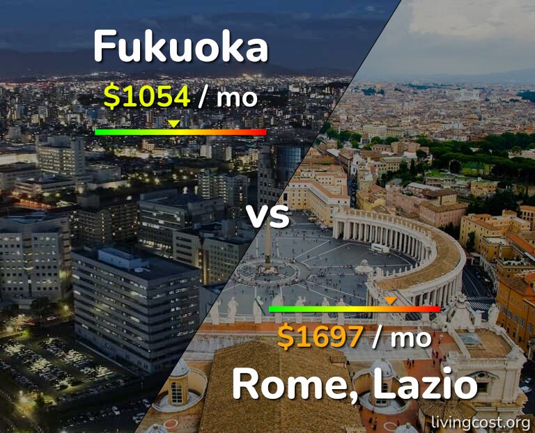 Cost of living in Fukuoka vs Rome infographic