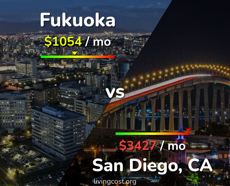 Cost of living in Fukuoka vs San Diego infographic
