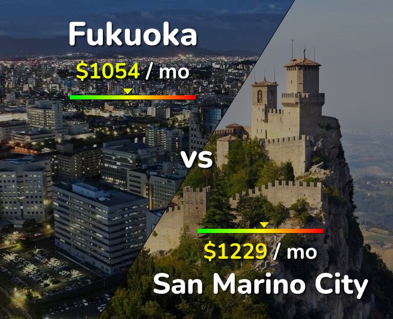 Cost of living in Fukuoka vs San Marino City infographic