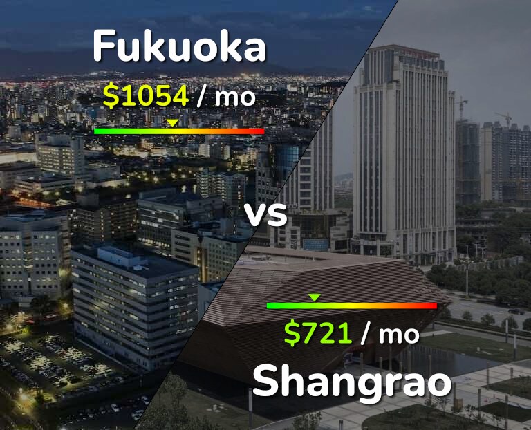 Cost of living in Fukuoka vs Shangrao infographic