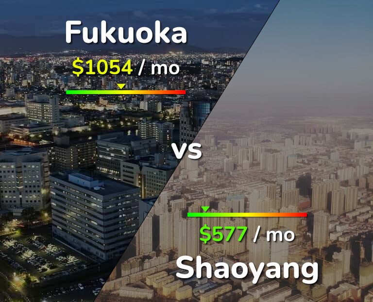 Cost of living in Fukuoka vs Shaoyang infographic