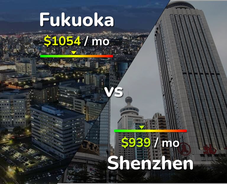 Cost of living in Fukuoka vs Shenzhen infographic
