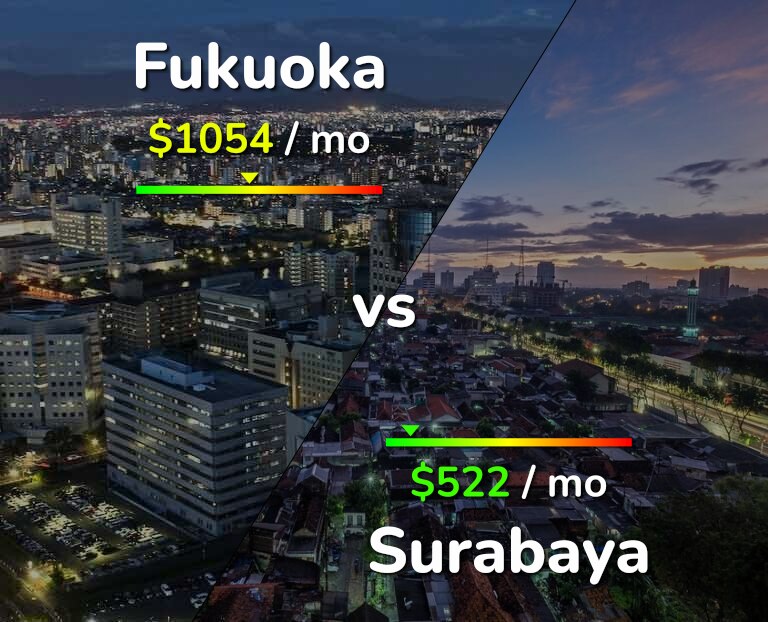 Cost of living in Fukuoka vs Surabaya infographic