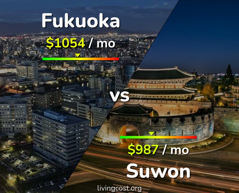 Cost of living in Fukuoka vs Suwon infographic