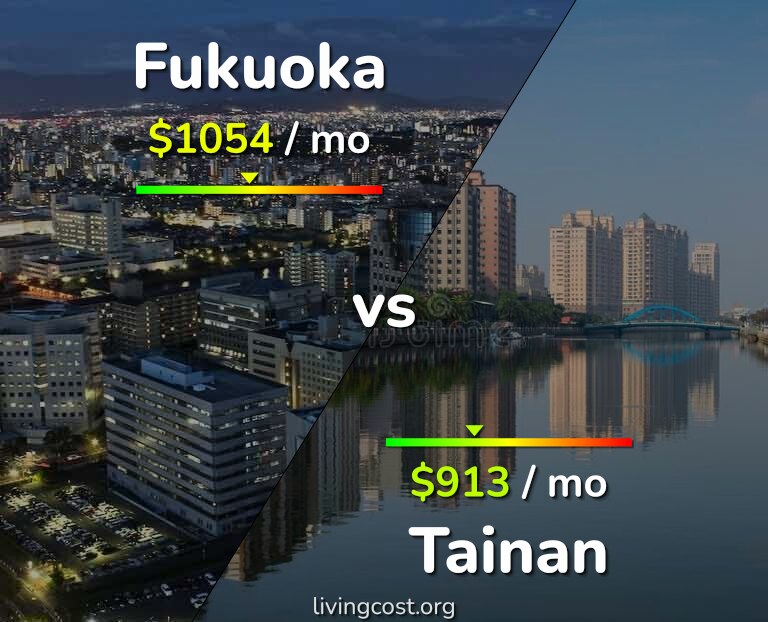 Cost of living in Fukuoka vs Tainan infographic
