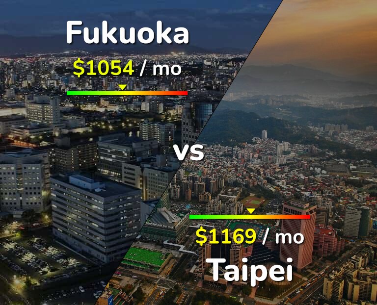 Cost of living in Fukuoka vs Taipei infographic