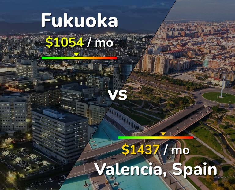 Cost of living in Fukuoka vs Valencia, Spain infographic