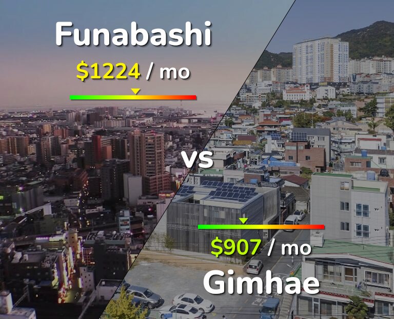 Cost of living in Funabashi vs Gimhae infographic