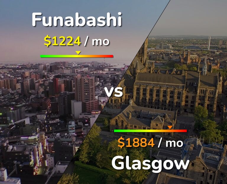 Cost of living in Funabashi vs Glasgow infographic