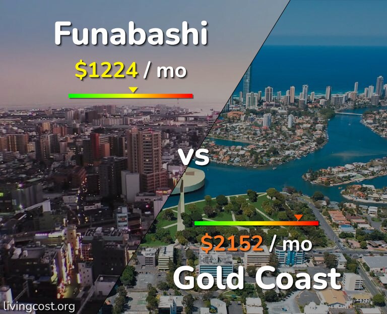 Cost of living in Funabashi vs Gold Coast infographic