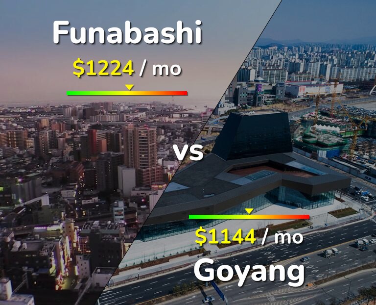 Cost of living in Funabashi vs Goyang infographic
