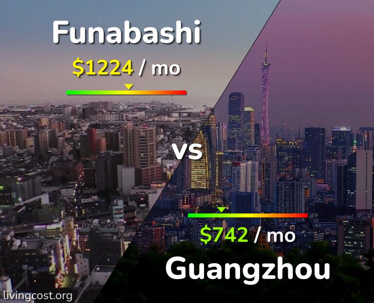 Cost of living in Funabashi vs Guangzhou infographic