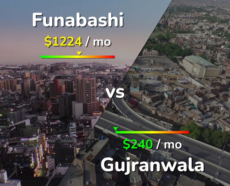 Cost of living in Funabashi vs Gujranwala infographic