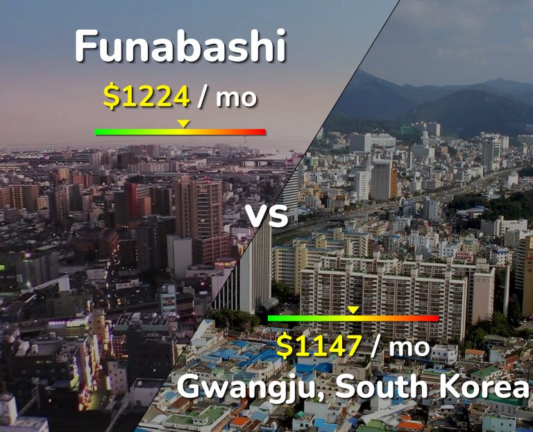 Cost of living in Funabashi vs Gwangju infographic