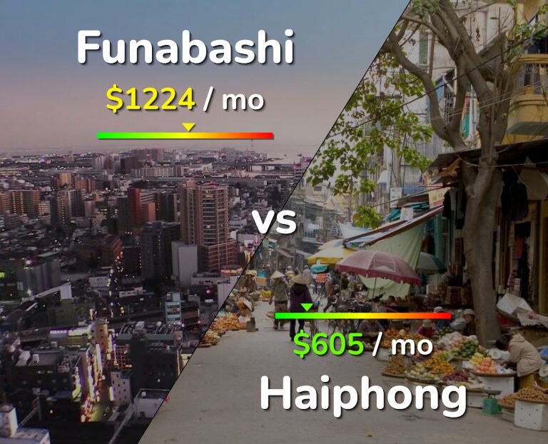Cost of living in Funabashi vs Haiphong infographic