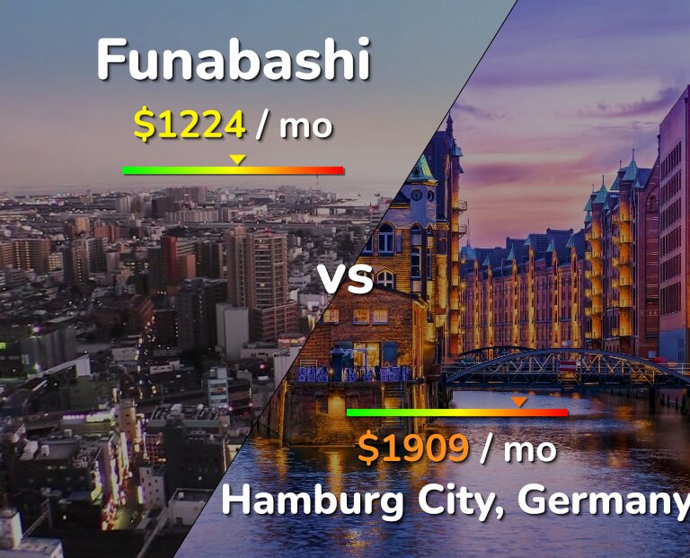 Cost of living in Funabashi vs Hamburg City infographic