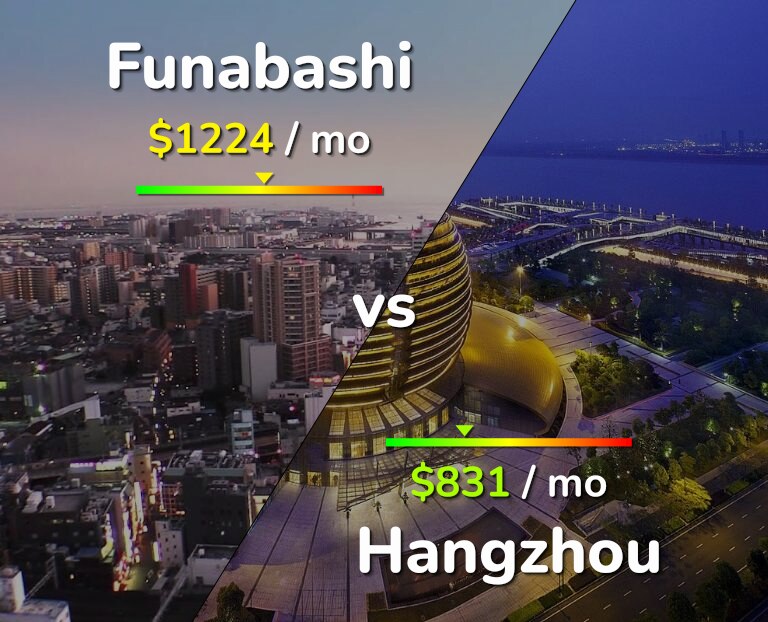 Cost of living in Funabashi vs Hangzhou infographic
